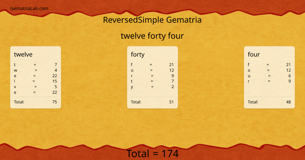 twelve forty four in reversedSimple Gematria